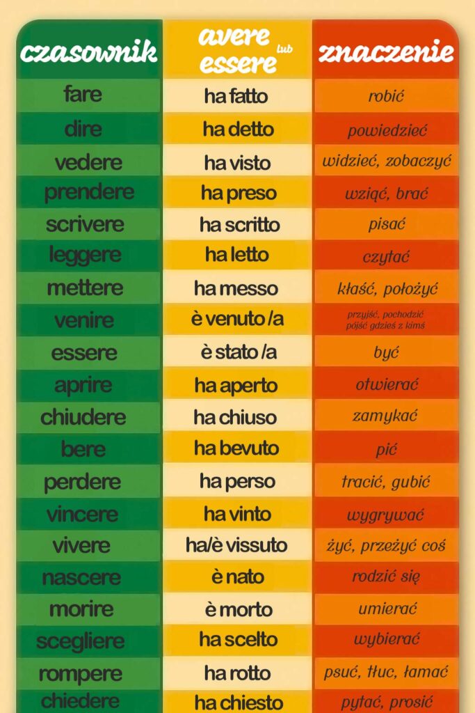 imieslowy participi Kurs Włoskiego online